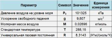 стандартные значения атмосферных параметров на уровне моря