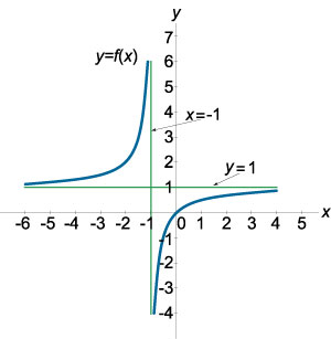 асимптоты рациональной функции y=x/(x+1)