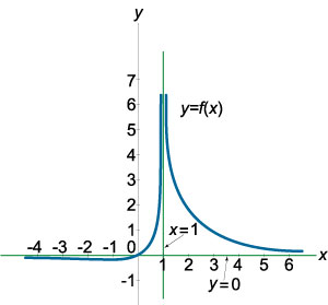 асимптоты рациональной функции y=x/(x-1)^2