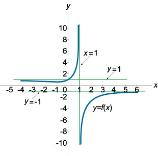 асимптоты функции y= sqrt(1+x^2)/(x-1)