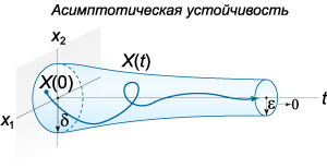 асимптотическая устойчивость