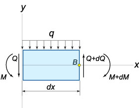 равновесие малого элемента балки