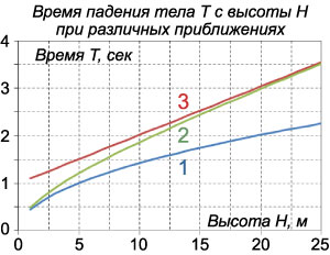 зависимость времени падения тела от высоты при различных приближениях