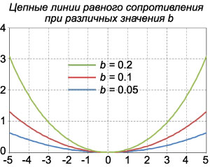 цепные линии равного сопротивления при различных значениях b