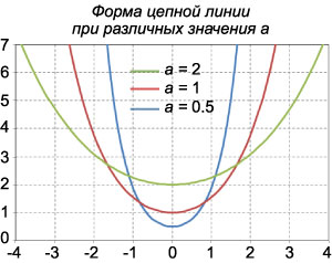 форма цепной линии при различных значениях a