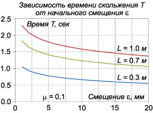 зависимость времени скольжения цепочки от начального смещения