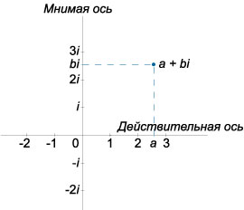 комплексная плоскость