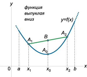 определение функции выпуклой вниз