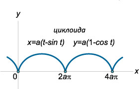 циклоида