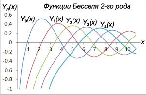 Функции Бесселя второго рода порядка 0-4