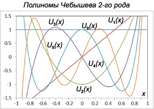 Полиномы Чебышева второго рода порядка 0-5