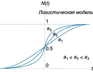 логистическая модель роста населения