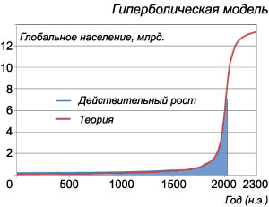 гиперболическая модель роста населения