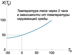 температура тела через 2 часа в зависимости от температуры окружающей среды