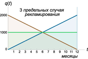 три предельных случая линейного режима рекламирования