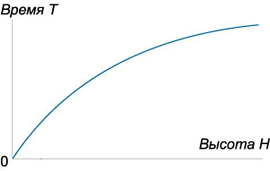 зависимость времени вытекания T от высоты сосуда H