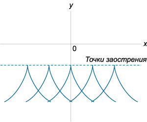 точки заострения