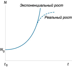 экспоненциальный рост народонаселения