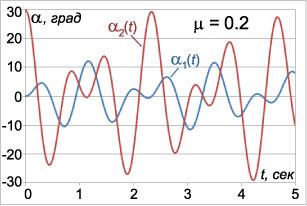 закон колебаний маятников при mu=0.1