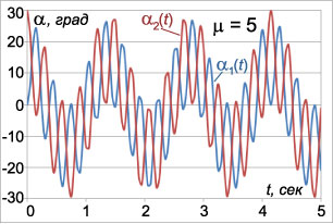 закон колебаний маятников при mu=5