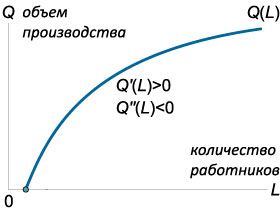 зависимость объема производства от количества рабочих