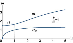 зависимость собственных частот от отношения масс