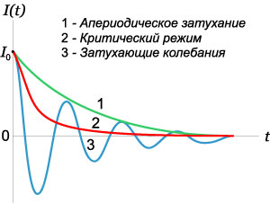 три режима затухания электрических колебаний