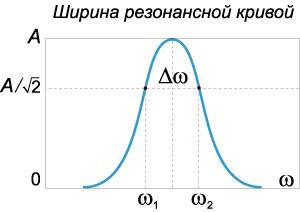 определение ширины резонансной кривой