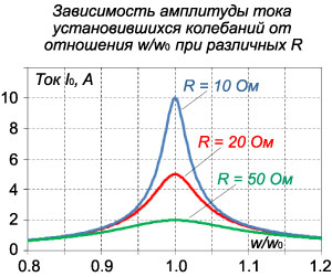 зависимость амплитуды тока установившихся колебаний от отношения частот при разных значениях сопротивления