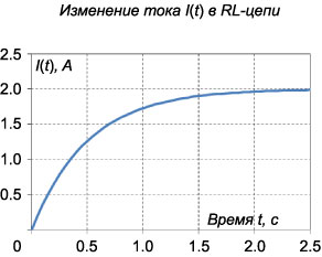 изменение тока в RL-цепи