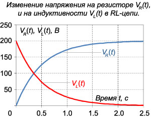 изменение напряжения на резисторе и катушке индуктивности RL-цепи