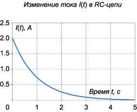 изменение тока в RC-цепи