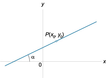 уравнение прямой по заданной точке и угловому коэффициенту