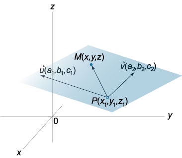 уравнение плоскости по точке и двум векторам