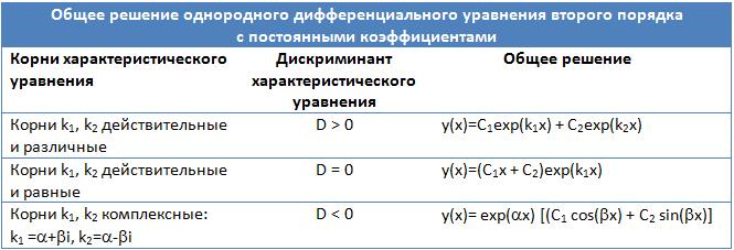 общее решение линейного однородного дифференциального уравнения второго порядка с постоянными коэффициентами