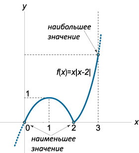 наибольшее и наименьшее значения функции с модулем