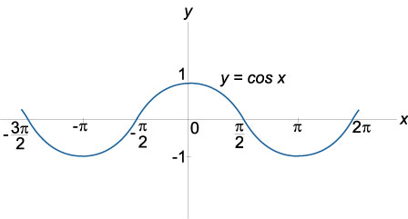 график функции косинус