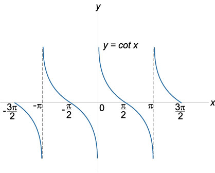 график функции котангенс