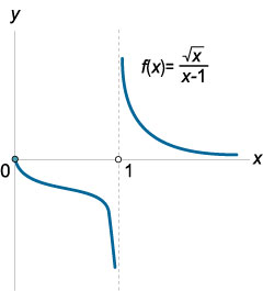 график функции sqrt(x)/(x-1)