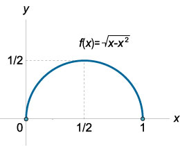 график функции sqrt(x-x^2)