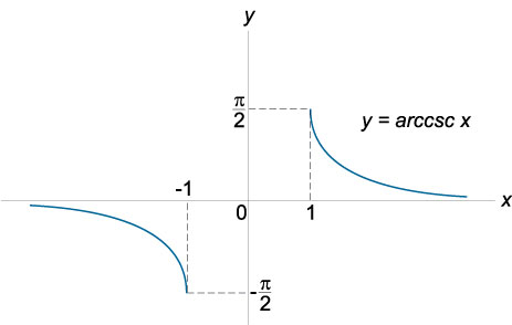 функция y = arccosec x