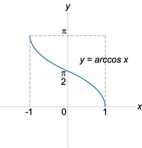 функция y = arccos x