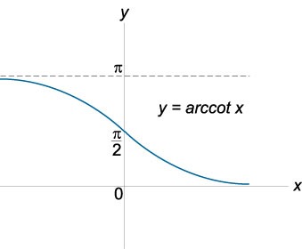 функция y = arccot x