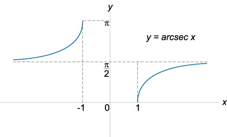 функция y = arcsec x