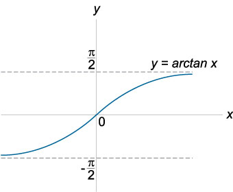 функция y = arctan x