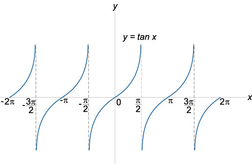 график функции тангенс
