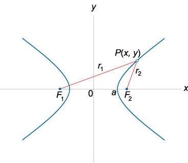 фокусы гиперболы