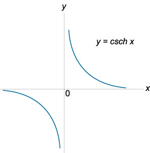 гиперболический косеканс