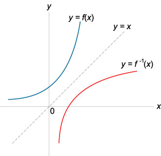 расположение обратной функции на координатной плоскости