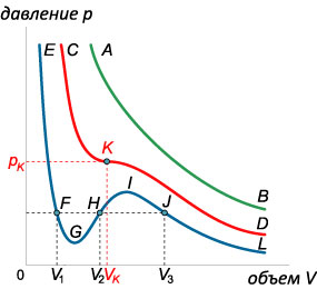 изотермы уравнения Ван-дер-Ваальса